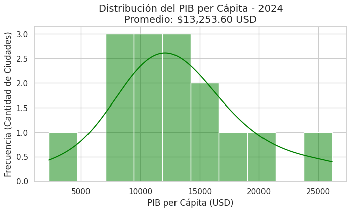 PIB per cápita